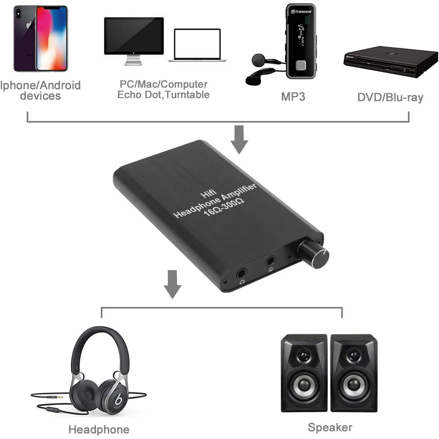 ENROSLU Headphone Amplifier A010 Portable Headphone Amp 3.5mm Audio Rechargeable Two-Stage GAIN Switch HiFi Headphone Amplifier Compatible MP3/4, Phones, Computer and Various 3.5mm Audio Digital Devices